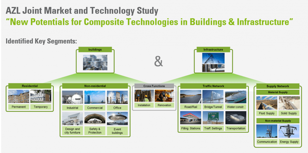 Composites in Buildings and Infrastructure Market Segments